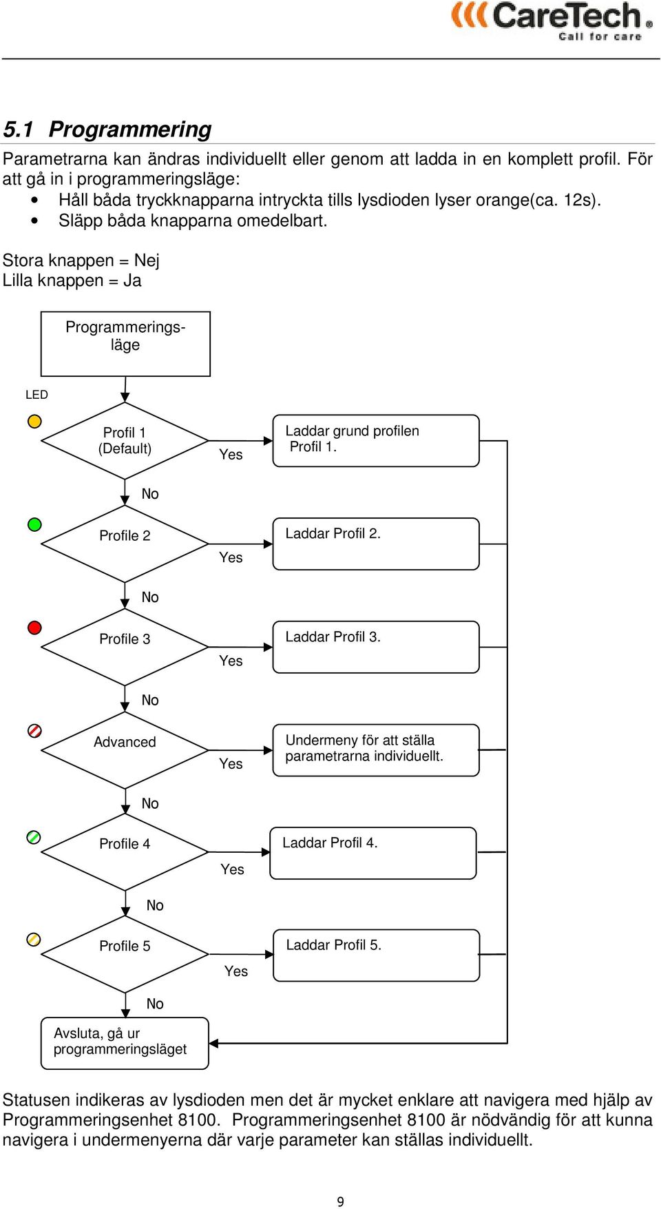 Stora knappen = Nej Lilla knappen = Ja Programmeringsläge LED Profil 1 (Default) Yes Laddar grund profilen Profil 1. No Profile 2 Yes Laddar Profil 2. No Profile 3 Yes Laddar Profil 3.