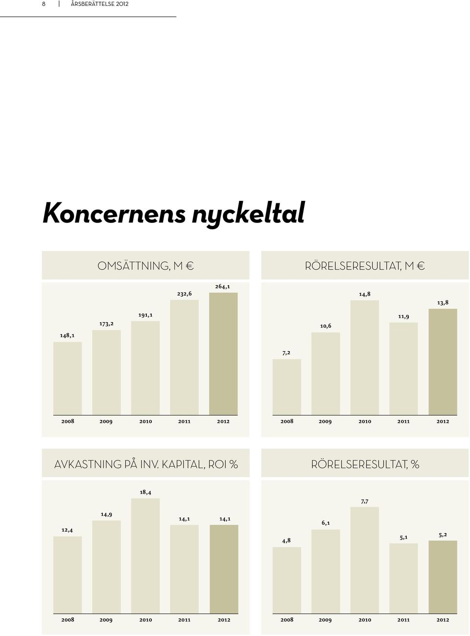 2009 2010 2011 2012 AVKASTNING PÅ INV.