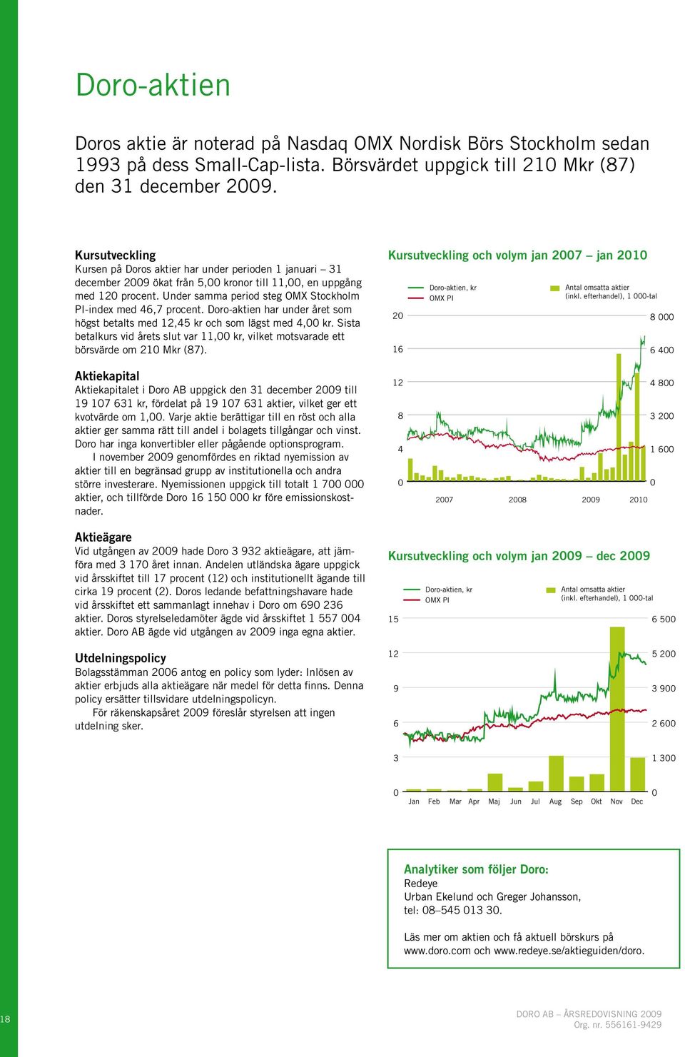 Under samma period steg OMX Stockholm PI-index med 46,7 procent. Doro-aktien har under året som högst betalts med 12,45 kr och som lägst med 4,00 kr.