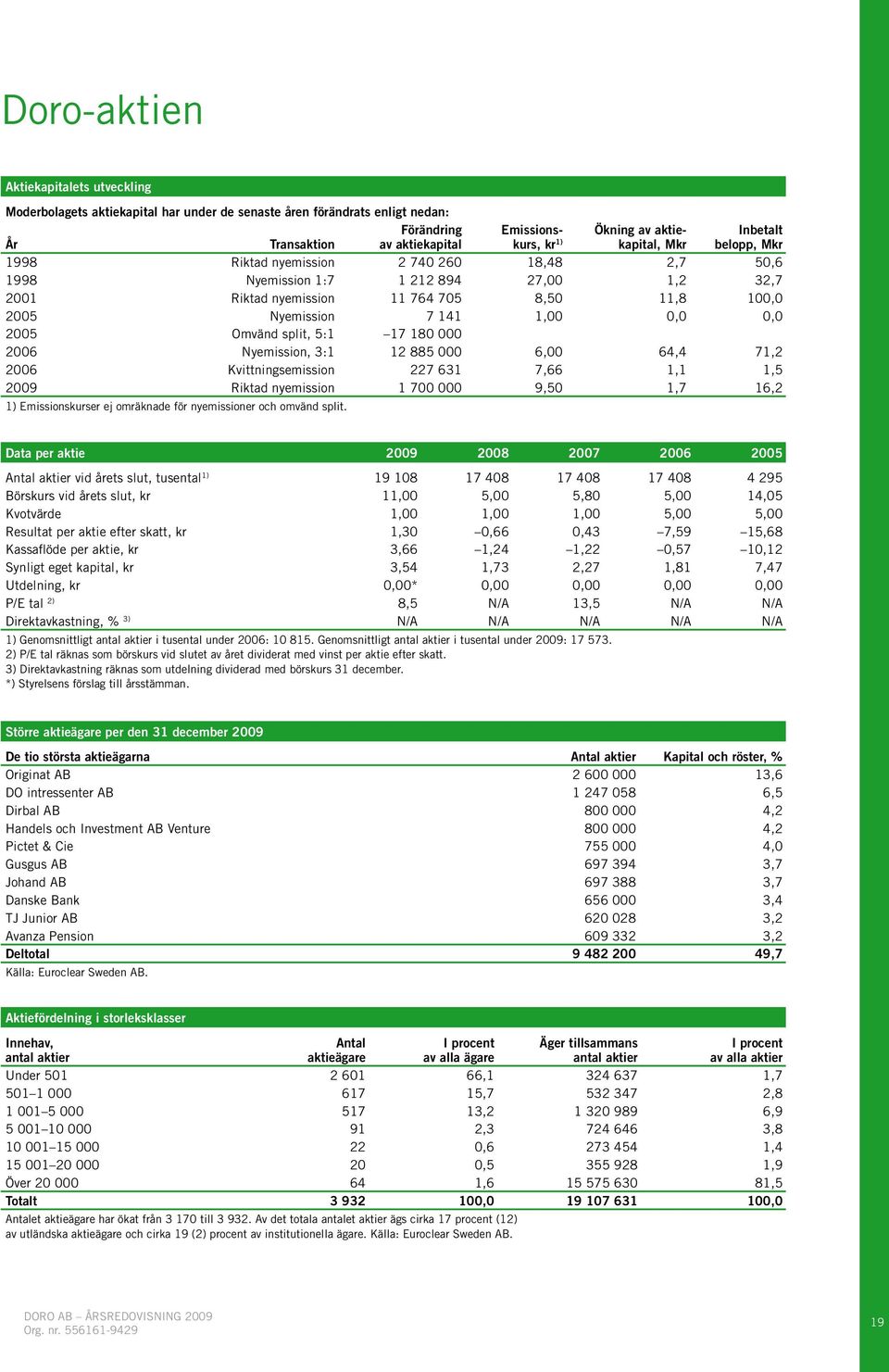 141 1,00 0,0 0,0 2005 Omvänd split, 5:1 17 180 000 2006 Nyemission, 3:1 12 885 000 6,00 64,4 71,2 2006 Kvittningsemission 227 631 7,66 1,1 1,5 2009 Riktad nyemission 1 700 000 9,50 1,7 16,2 1)