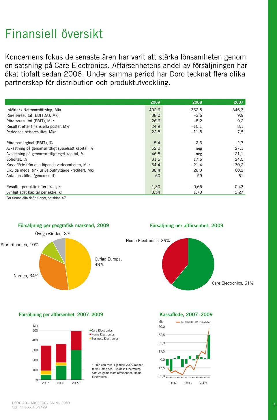 2009 2008 2007 Intäkter / Nettoomsättning, Mkr 492,6 362,5 346,3 Rörelseresultat (EBITDA), Mkr 38,0 3,6 9,9 Rörelseresultat (EBIT), Mkr 26,6 8,2 9,2 Resultat efter finansiella poster, Mkr 24,9 10,1