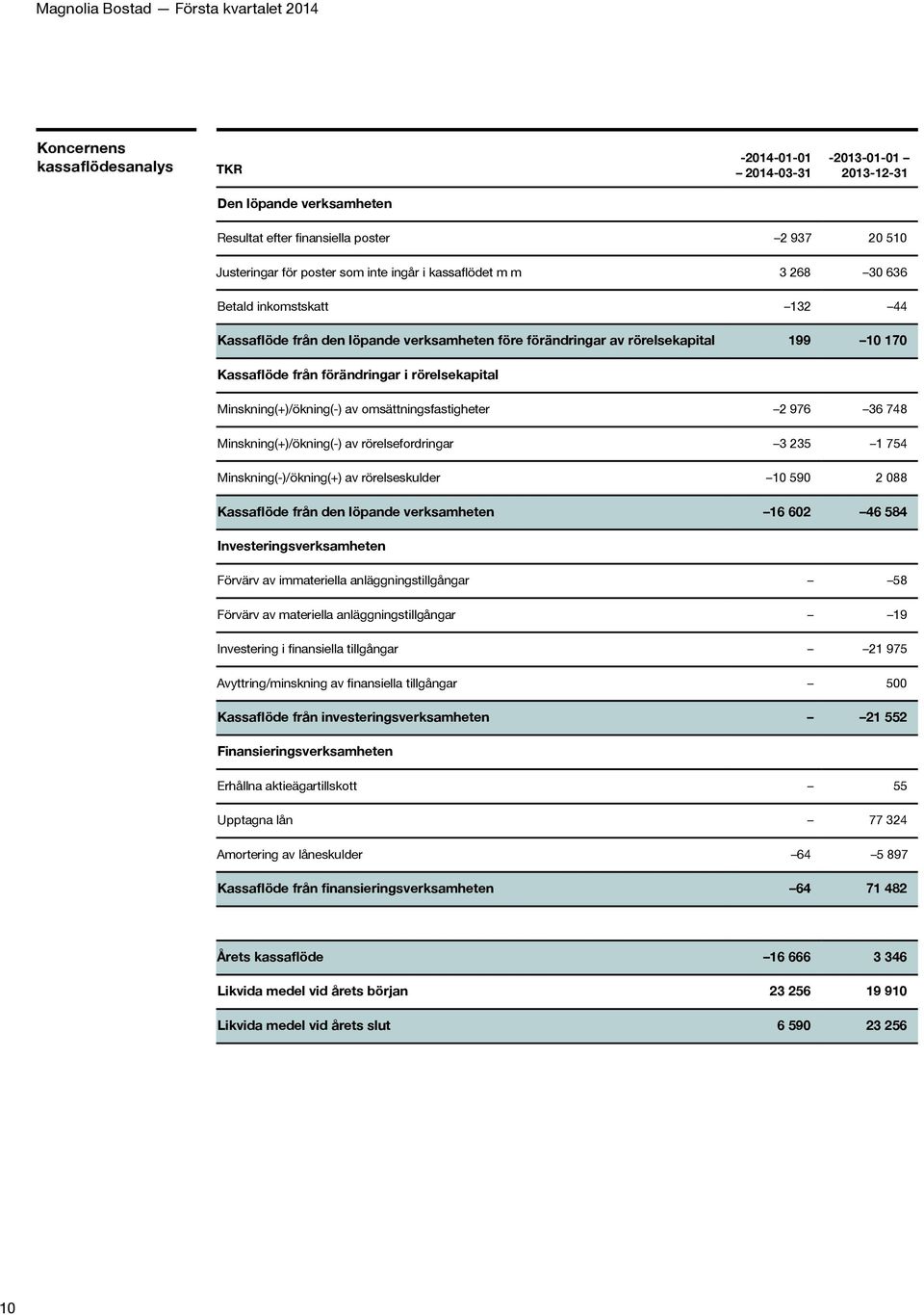 Minskning(+)/ökning(-) av omsättningsfastigheter 2 976 36 748 Minskning(+)/ökning(-) av rörelsefordringar 3 235 1 754 Minskning(-)/ökning(+) av rörelseskulder 10 590 2 088 Kassaflöde från den löpande