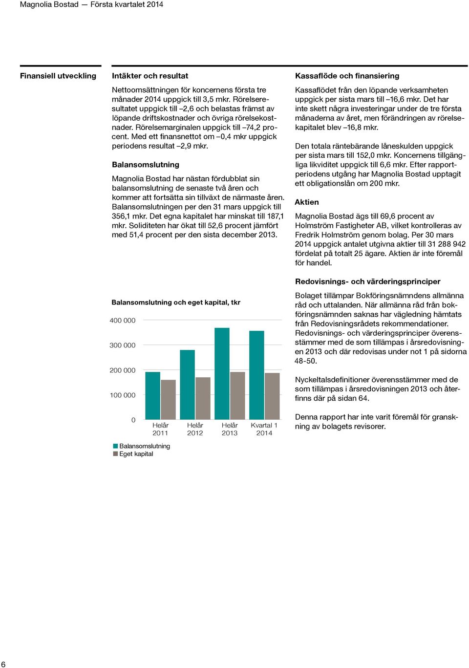 Med ett finans nettot om 0,4 mkr uppgick periodens resultat 2,9 mkr.