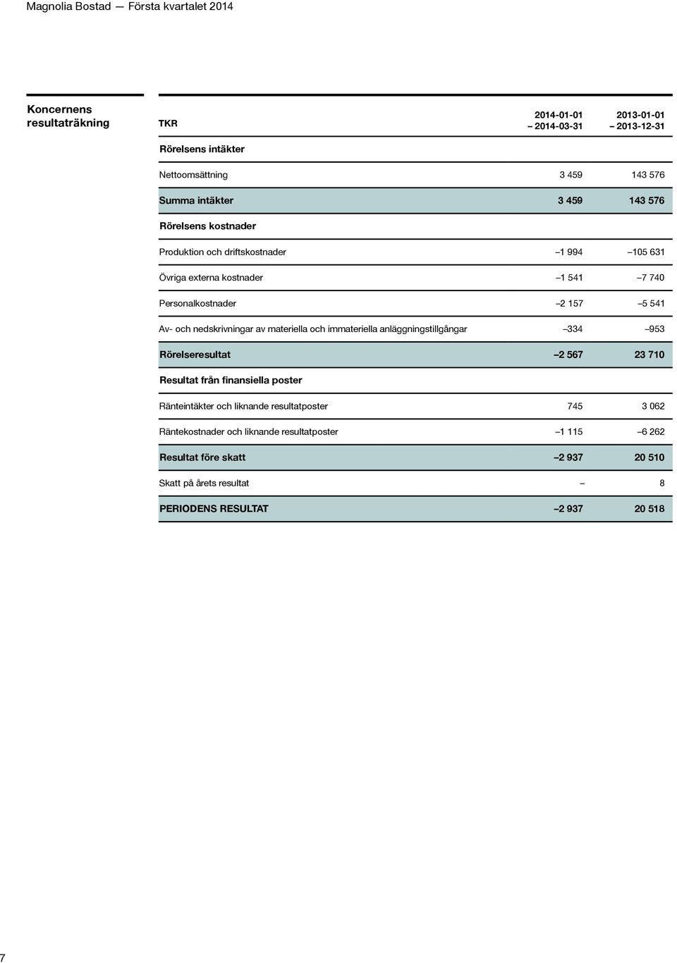 materiella och immateriella anläggningstillgångar 334 953 Rörelseresultat 2 567 23 710 Resultat från finansiella poster Ränteintäkter och liknande