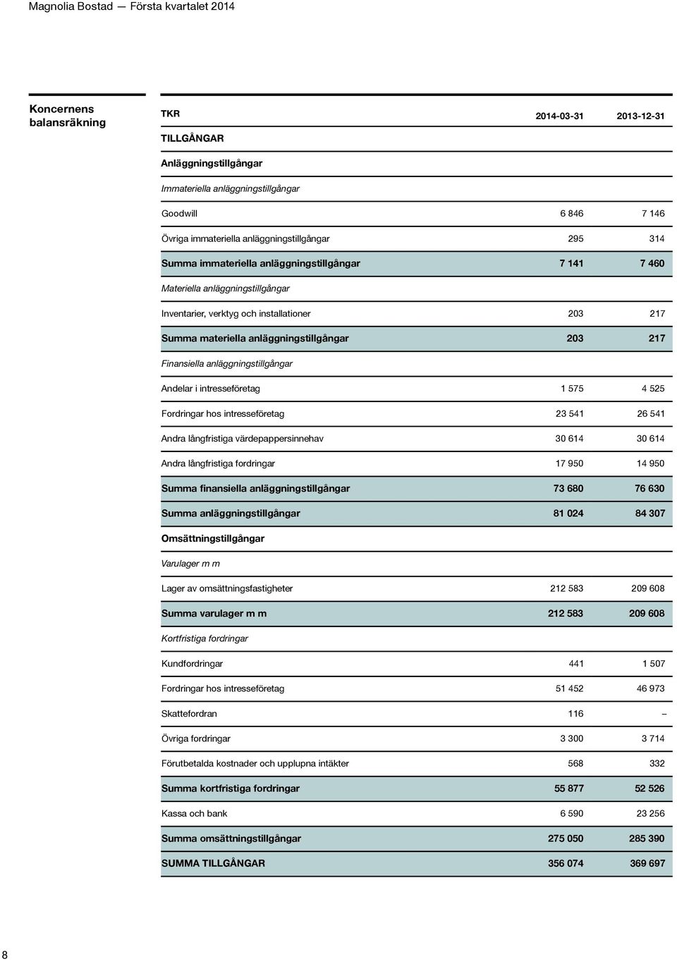 anläggningstillgångar Andelar i intresseföretag 1 575 4 525 Fordringar hos intresseföretag 23 541 26 541 Andra långfristiga värdepappersinnehav 30 614 30 614 Andra långfristiga fordringar 17 950 14