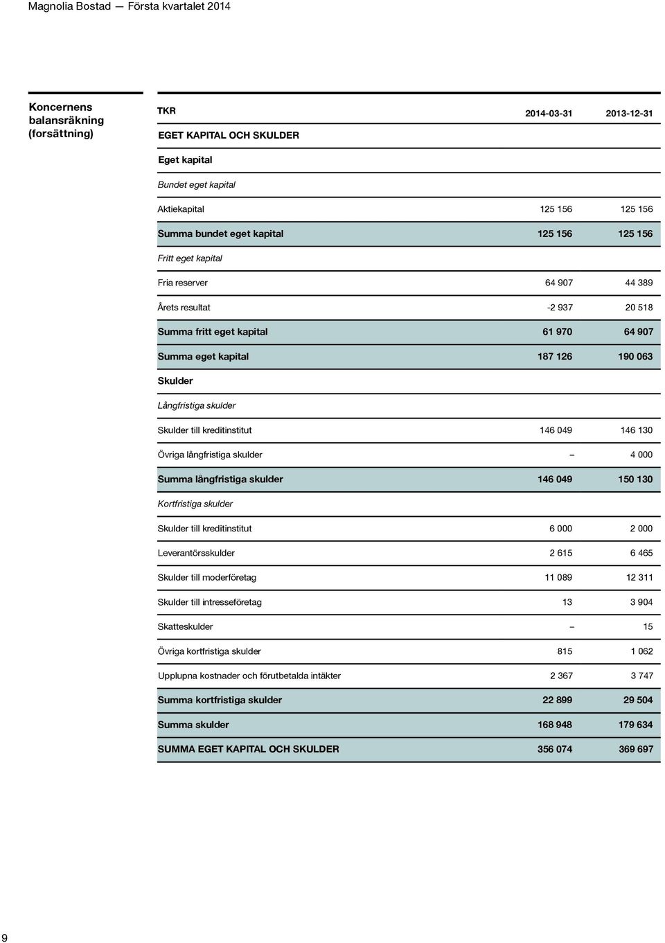 kreditinstitut 146 049 146 130 Övriga långfristiga skulder 4 000 Summa långfristiga skulder 146 049 150 130 Kortfristiga skulder Skulder till kreditinstitut 6 000 2 000 Leverantörsskulder 2 615 6 465