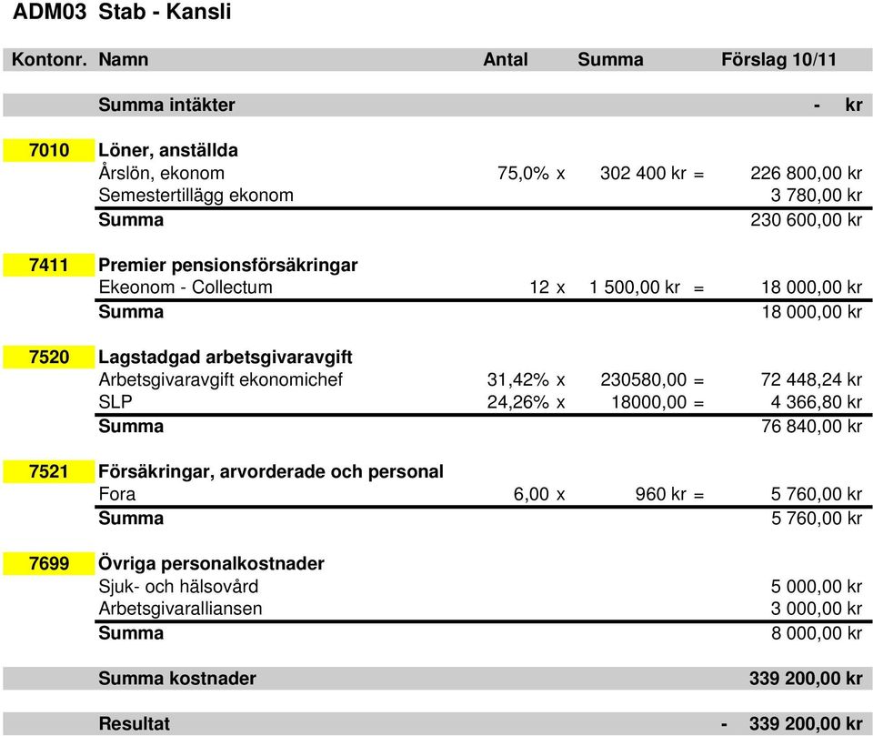 Premier pensionsförsäkringar Ekeonom - Collectum 12 x 1 = 18 000,00 kr 18 000,00 kr 7520 Lagstadgad arbetsgivaravgift Arbetsgivaravgift ekonomichef 31,42% x