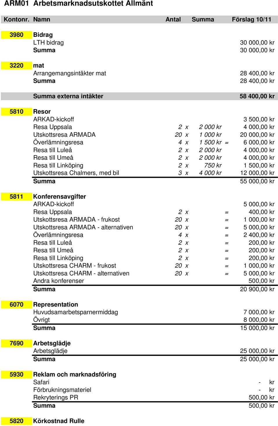 Uppsala 2 x 2 000 kr 4 000,00 kr Utskottsresa ARMADA 20 x 1 000 kr 20 000,00 kr Överlämningsresa 4 x 1 500 kr = 6 000,00 kr Resa till Luleå 2 x 2 000 kr 4 000,00 kr Resa till Umeå 2 x 2 000 kr 4