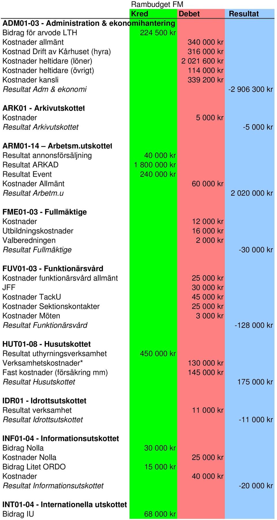 Arbetsm.utskottet annonsförsäljning ARKAD Event Kostnader Allmänt Arbetm.