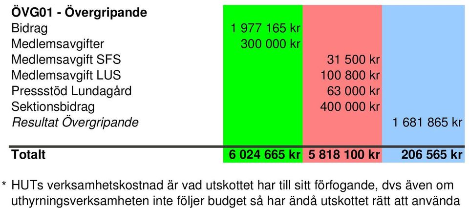 865 kr Totalt 6 024 665 kr 5 818 100 kr 206 565 kr * HUTs verksamhetskostnad är vad utskottet har till