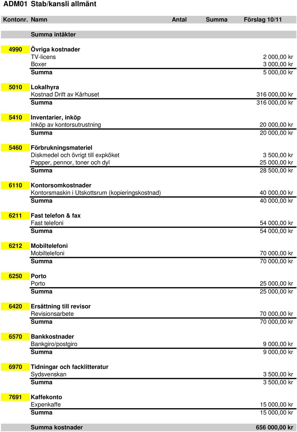 och övrigt till expköket Papper, pennor, toner och dyl 6110 Kontorsomkostnader Kontorsmaskin i Utskottsrum (kopieringskostnad) 6211 Fast telefon & fax Fast telefoni 6212 Mobiltelefoni Mobiltelefoni