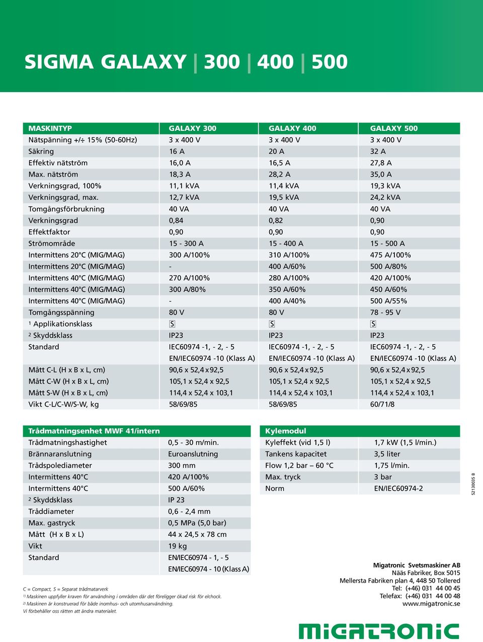 12,7 kva 19,5 kva 24,2 kva Tomgångsförbrukning 40 VA 40 VA 40 VA Verkningsgrad 0,84 0,82 0,90 Effektfaktor 0,90 0,90 0,90 Strömområde 15-300 A 15-400 A 15-500 A Intermittens 20 C (MIG/MAG) 300 A/100%