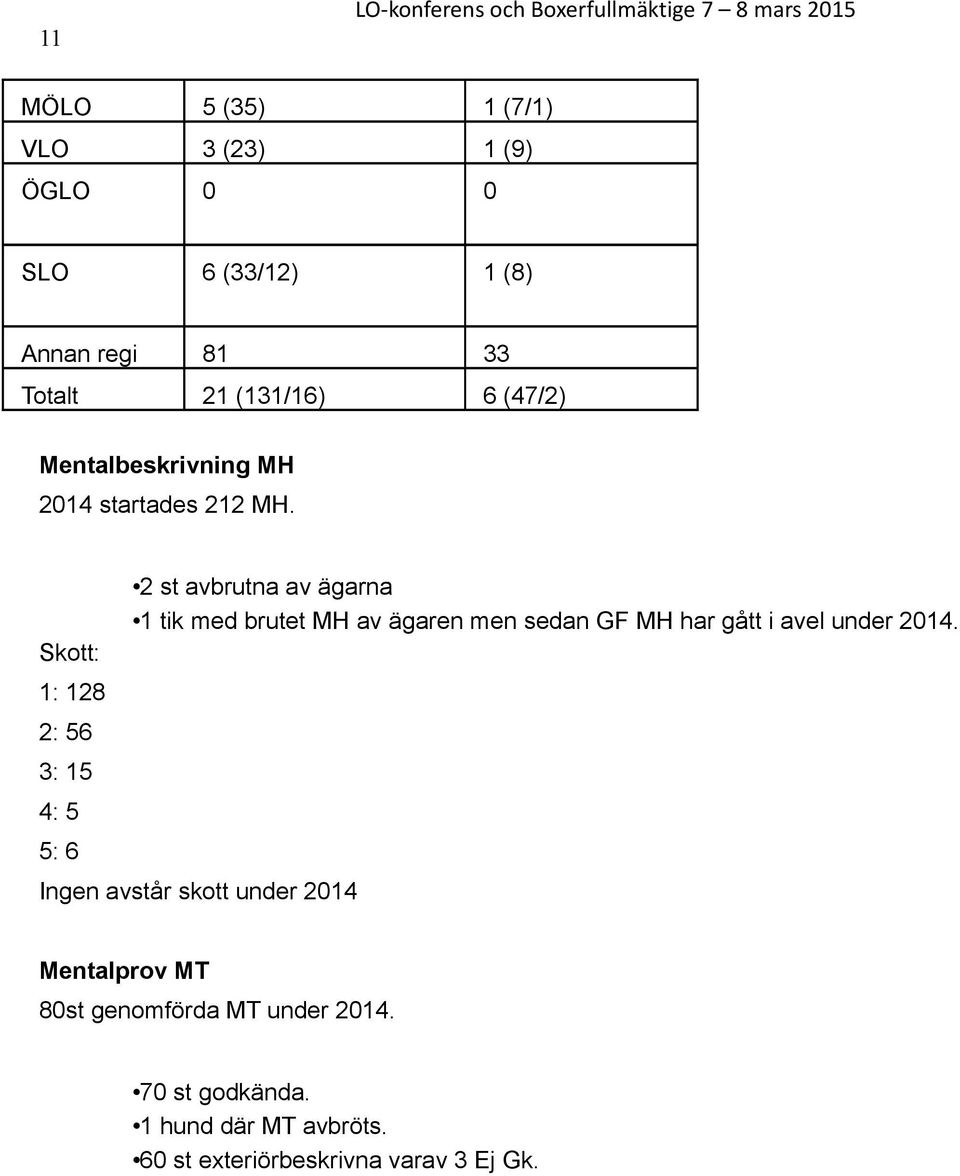 Skott: 1: 128 2: 56 3: 15 4: 5 5: 6 2 st avbrutna av ägarna 1 tik med brutet MH av ägaren men sedan GF MH har