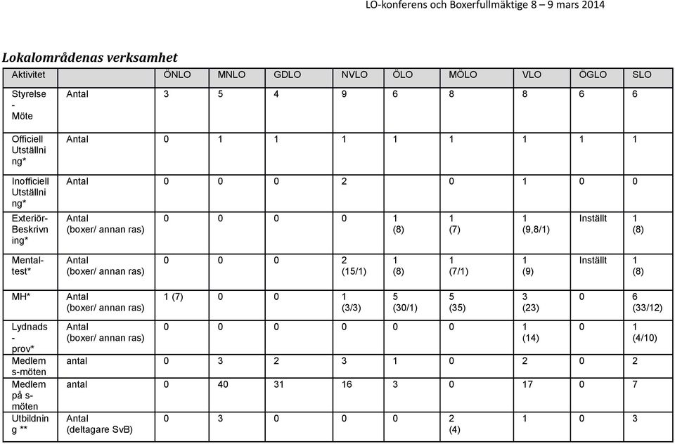 Mentaltest* Antal (boxer/ annan ras) 0 0 0 2 (15/1) 1 (8) 1 (7/1) 1 (9) Inställt 1 (8) MH* Antal (boxer/ annan ras) 1 (7) 0 0 1 (3/3) 5 (30/1) 5 (35) 3 (23) 0 6 (33/12) Lydnads - prov*