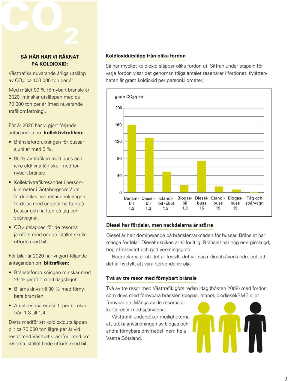 Siffran under stapeln för varje fordon visar det genomsnittliga antalet resenärer i fordonet. (Måttenheten är gram koldioxid per personkilometer.