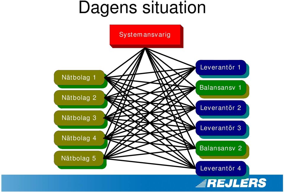 Nätbolag 5 Leverantör 1 Balansansv 1