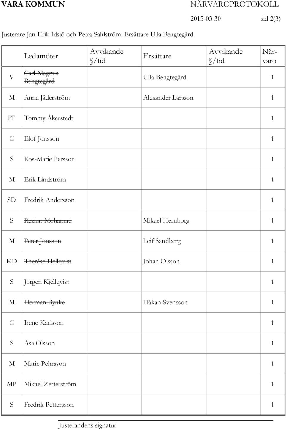 Jäderström Alexander Larsson 1 FP Tommy Åkerstedt 1 C Elof Jonsson 1 S Ros-Marie Persson 1 M Erik Lindström 1 SD Fredrik Andersson 1 S Rezkar Mohamad Mikael