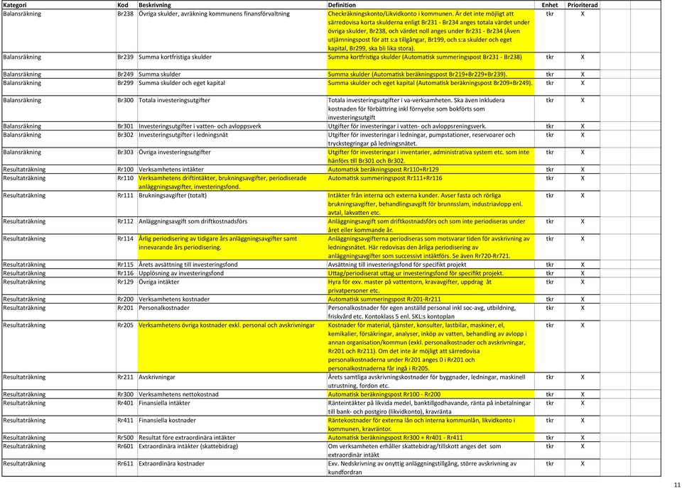 tillgångar, Br199, och s:a skulder och eget kapital, Br299, ska bli lika stora).