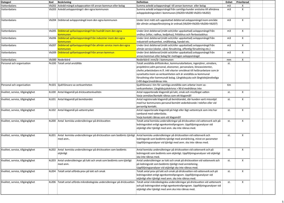 (vb203=vb200-vb201+vb202) Vb204 Debiterad avloppsmängd inom den egna kommunen Under året mätt och uppskattad debiterad avloppsmängd inom område där allmän avloppsförsörjning är ordnad.