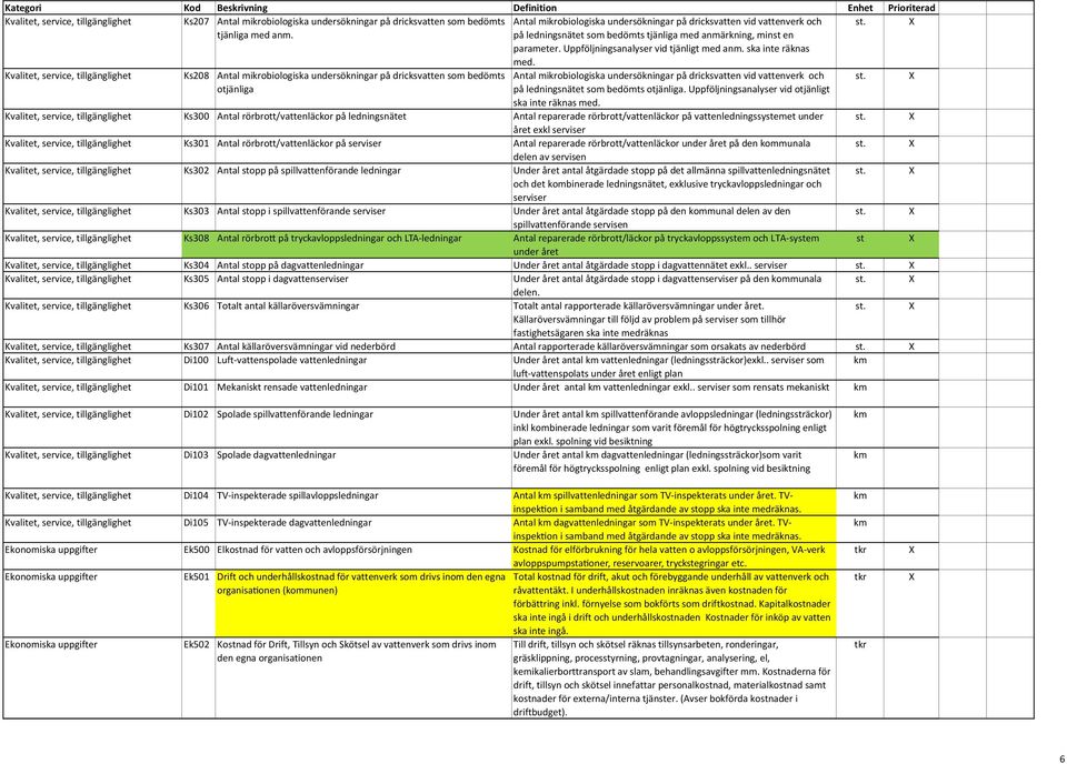Kvalitet, service, tillgänglighet Ks208 Antal mikrobiologiska undersökningar på dricksvatten som bedömts otjänliga Antal mikrobiologiska undersökningar på dricksvatten vid vattenverk och på
