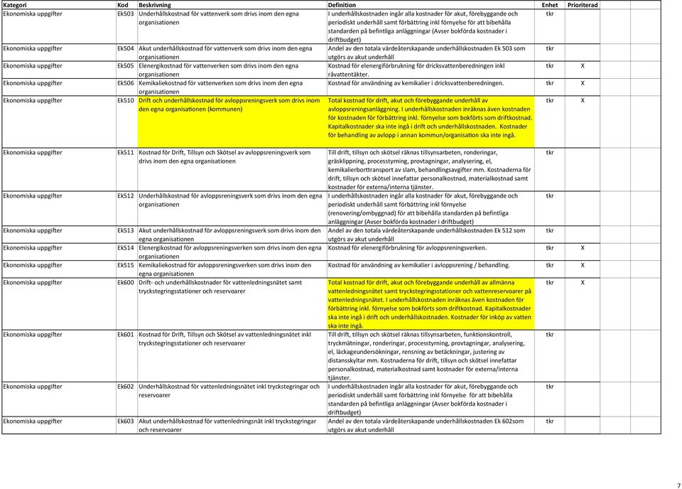 värdeåterskapande underhållskostnaden Ek 503 som organisationen utgörs av akut underhåll Ek505 Elenergikostnad för vattenverken som drivs inom den egna Kostnad för elenergiförbrukning för