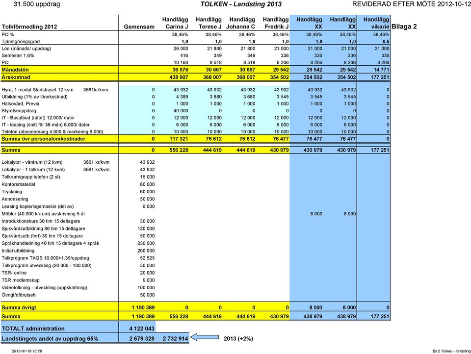 1,6% 416 349 349 336 336 336 336 PO 10 160 8 518 8 518 8 206 8 206 8 206 8 206 Månadslön 36 576 30 667 30 667 29 542 29 542 29 542 14 771 Årskostnad 438 907 368 007 368 007 354 502 354 502 354 502