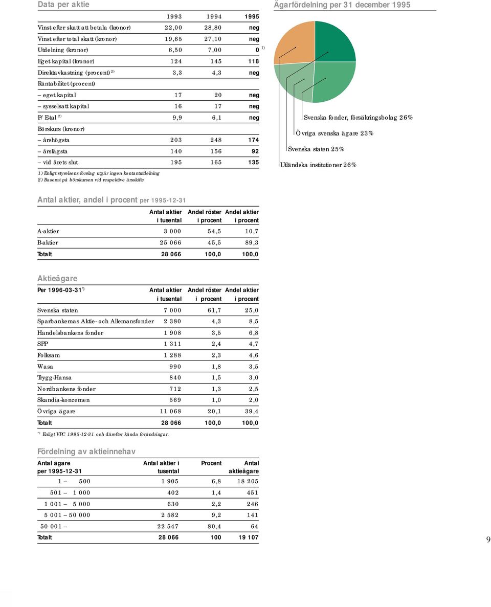 92 vid årets slut 195 165 135 1) Enligt styrelsens förslag utgår ingen kontantutdelning 2) Baserat på börskursen vid respektive årsskifte 1) Ägarfördelning per 31 december 1995 Svenska fonder,