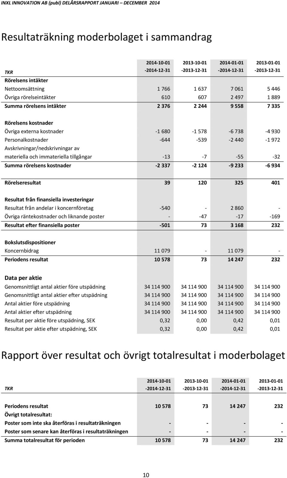 och immateriella tillgångar 13 7 55 32 Summa rörelsens kostnader 2 337 2 124 9 233 6 934 Rörelseresultat 39 12 325 41 Resultat från finansiella investeringar Resultat från andelar i koncernföretag 54