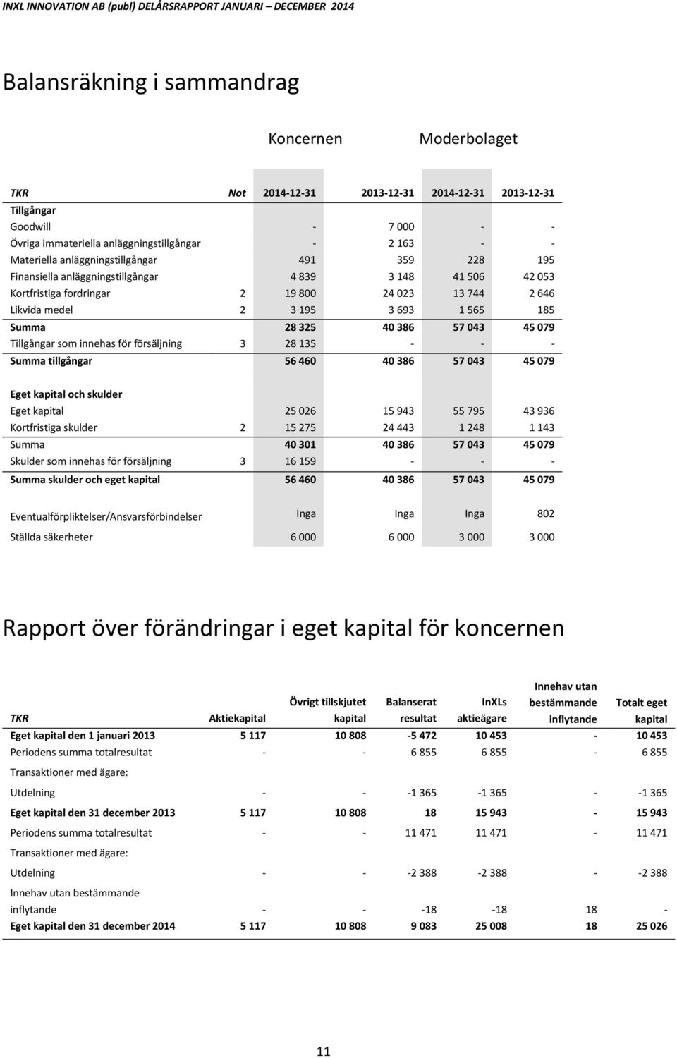 som innehas för försäljning 3 28 135 Summa tillgångar 56 46 4 386 57 43 45 79 Eget kapital och skulder Eget kapital 25 26 15 943 55 795 43 936 Kortfristiga skulder 2 15 275 24 443 1 248 1 143 Summa