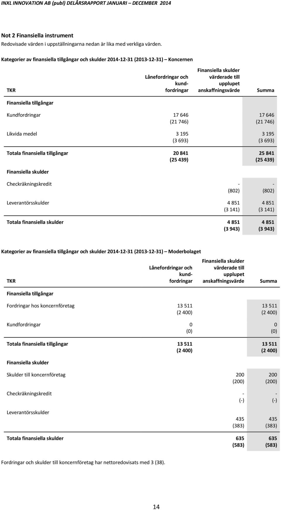 tillgångar Kundfordringar 17 646 (21 746) Likvida medel 3 195 (3 693) Totala finansiella tillgångar 2 841 (25 439) 17 646 (21 746) 3 195 (3 693) 25 841 (25 439) Finansiella skulder