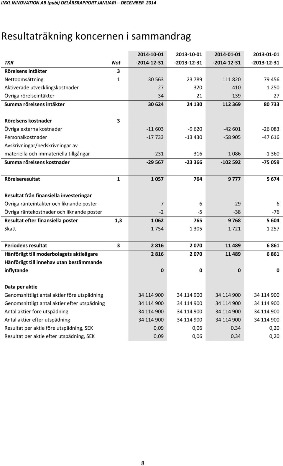 Personalkostnader 17 733 13 43 58 95 47 616 Avskrivningar/nedskrivningar av materiella och immateriella tillgångar 231 316 1 86 1 36 Summa rörelsens kostnader 29 567 23 366 12 592 75 59