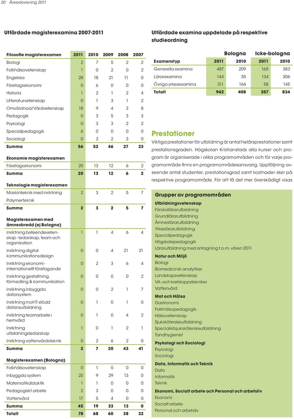 Ekonomie magisterexamen Företagsekonomi 20 13 12 6 2 Summa 20 13 12 6 2 Teknologie magisterexamen Maskinteknik med inriktning 2 3 2 5 7 Polymerteknik Summa 2 3 2 5 7 Magisterexamen med ämnesbredd (ej