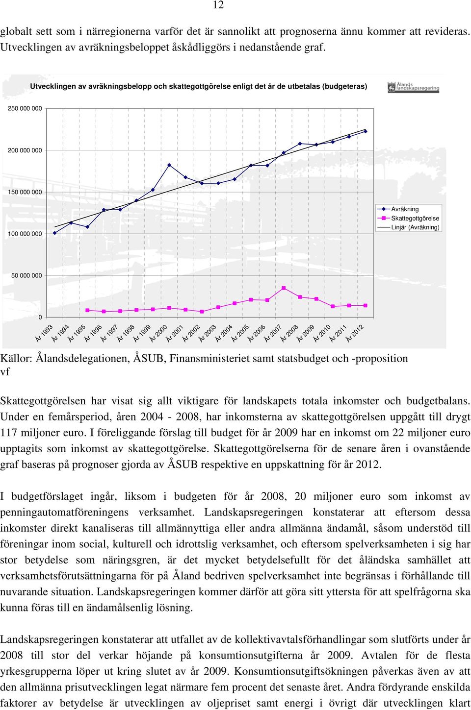 000 0 År 1993 År 1994 År 1995 År 1996 År 1997 År 1998 År 1999 År 2000 År 2001 År 2002 År 2003 År 2004 År 2005 År 2006 År 2007 År 2008 År 2009 År 2010 År 2011 År 2012 Källor: Ålandsdelegationen, ÅSUB,