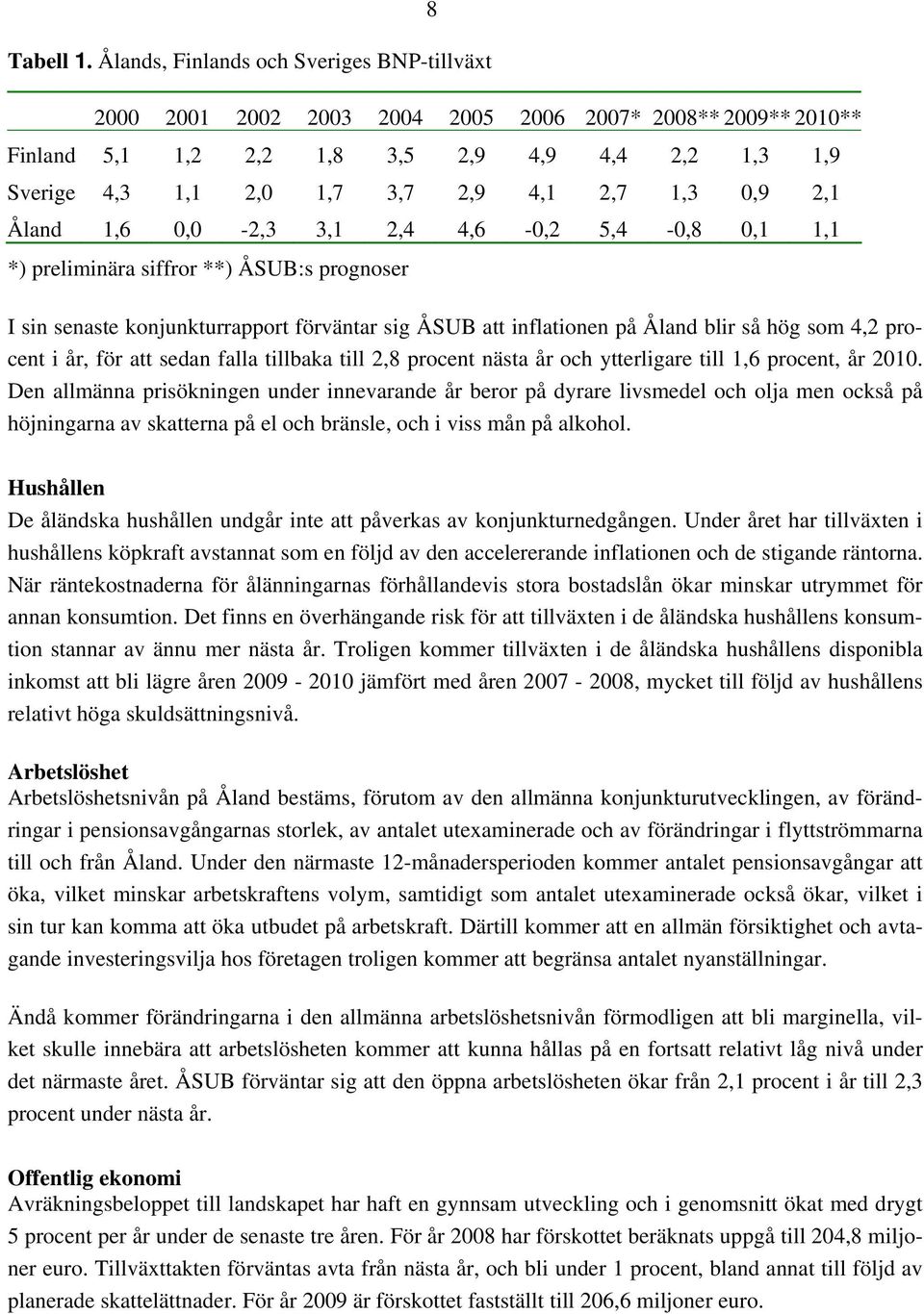 1,3 0,9 2,1 Åland 1,6 0,0-2,3 3,1 2,4 4,6-0,2 5,4-0,8 0,1 1,1 *) preliminära siffror **) ÅSUB:s prognoser I sin senaste konjunkturrapport förväntar sig ÅSUB att inflationen på Åland blir så hög som