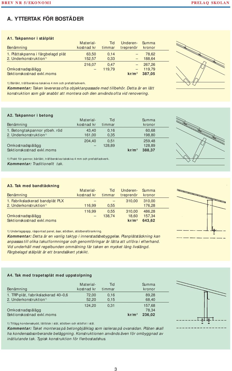 Kommentar: Taken levereras ofta objektanpassade med tillbehör. Detta är en lätt konstruktion som går snabbt att montera och den används ofta vid renovering. A2. Takpannor i betong 1.