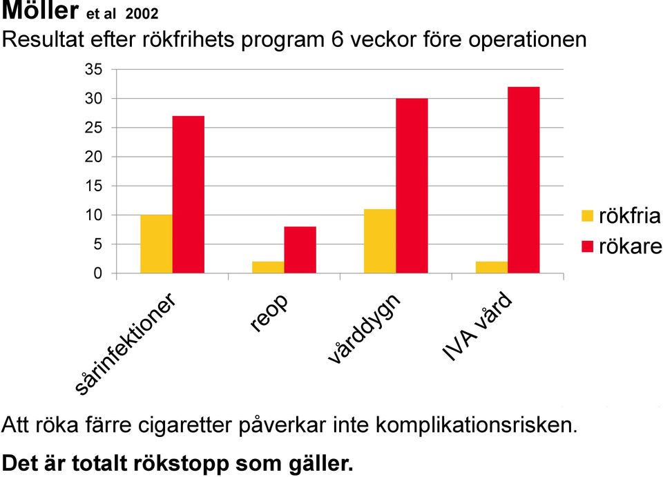 rökfria rökare Att röka färre cigaretter påverkar