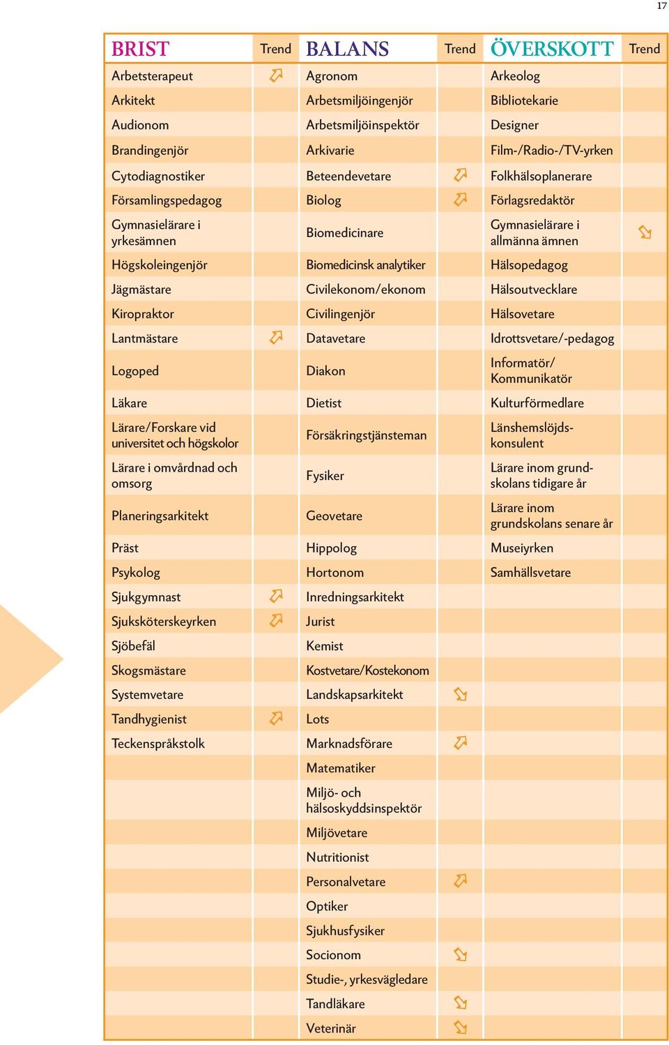 Högskoleingenjör Biomedicinsk analytiker Hälsopedagog Jägmästare Civilekonom/ekonom Hälsoutvecklare Kiropraktor Civilingenjör Hälsovetare Lantmästare Datavetare Idrottsvetare/-pedagog Logoped Diakon