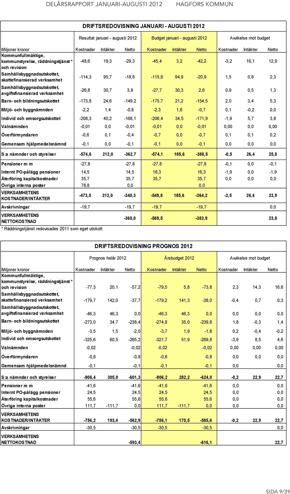 0,5 1,3 Barn- och bildningsutskottet -173,8 24,6-149,2-175,7 21,2-154,5 2,0 3,4 5,3 Miljö- och byggnämnden -2,2 1,4-0,8-2,3 1,6-0,7 0,1-0,2 0,0 Individ och omsorgsutskottet -208,3 40,2-168,1-206,4