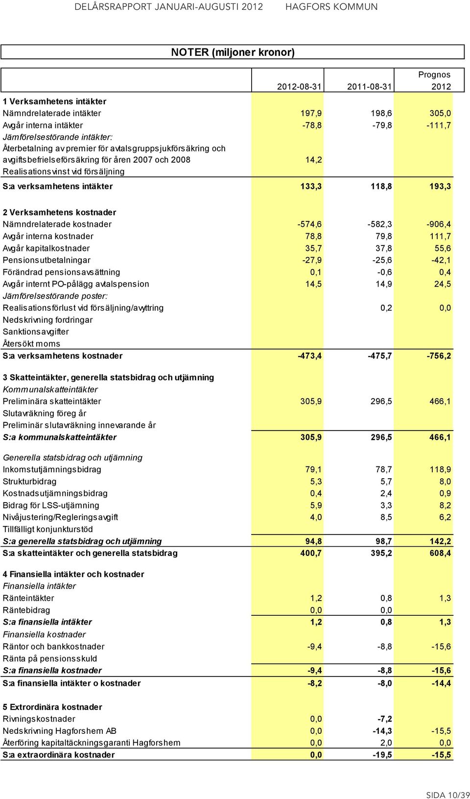 Verksamhetens kostnader Nämndrelaterade kostnader -574,6-582,3-906,4 Avgår interna kostnader 78,8 79,8 111,7 Avgår kapitalkostnader 35,7 37,8 55,6 Pensionsutbetalningar -27,9-25,6-42,1 Förändrad