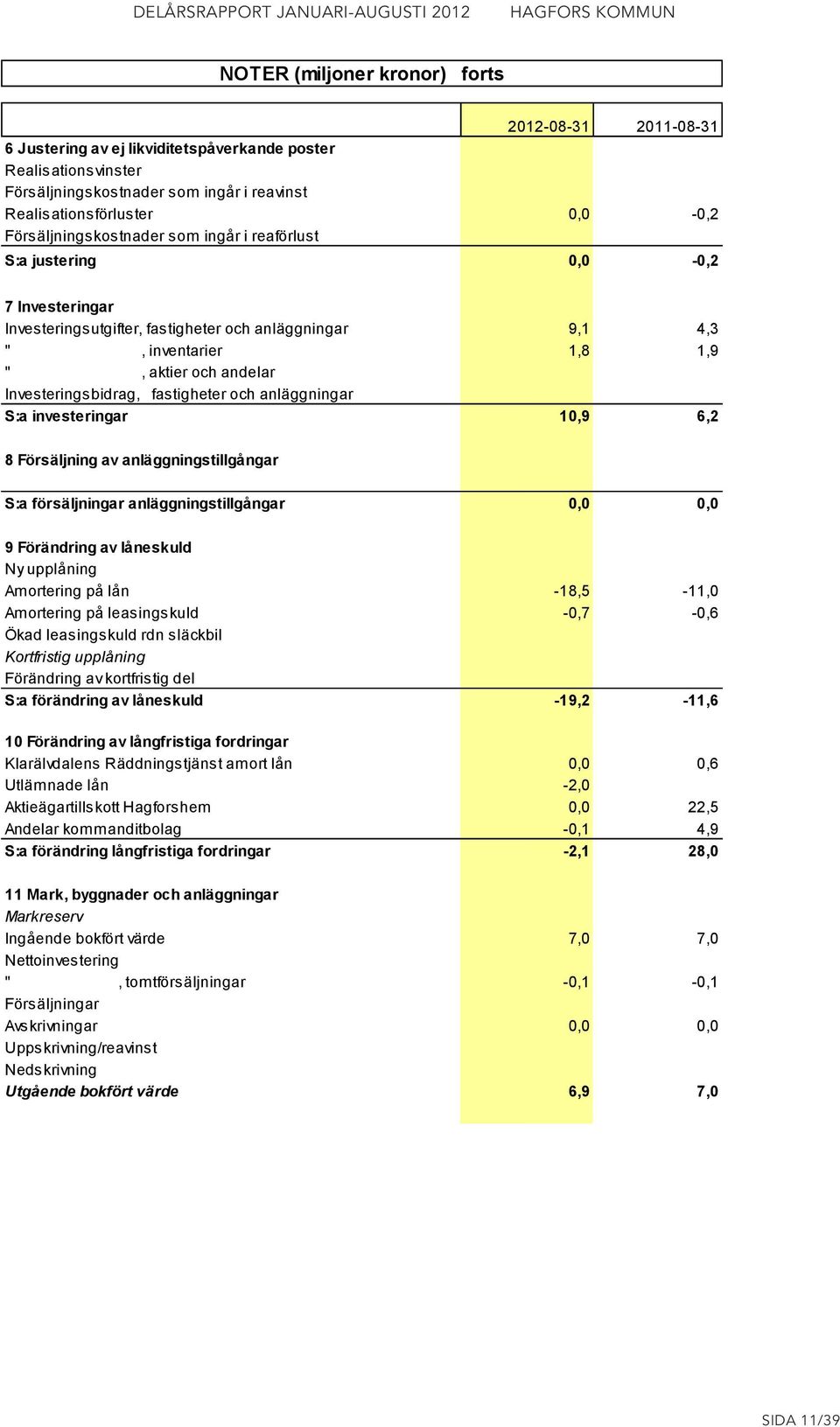 Investeringsbidrag, fastigheter och anläggningar S:a investeringar 10,9 6,2 8 Försäljning av anläggningstillgångar S:a försäljningar anläggningstillgångar 0,0 0,0 9 Förändring av låneskuld Ny