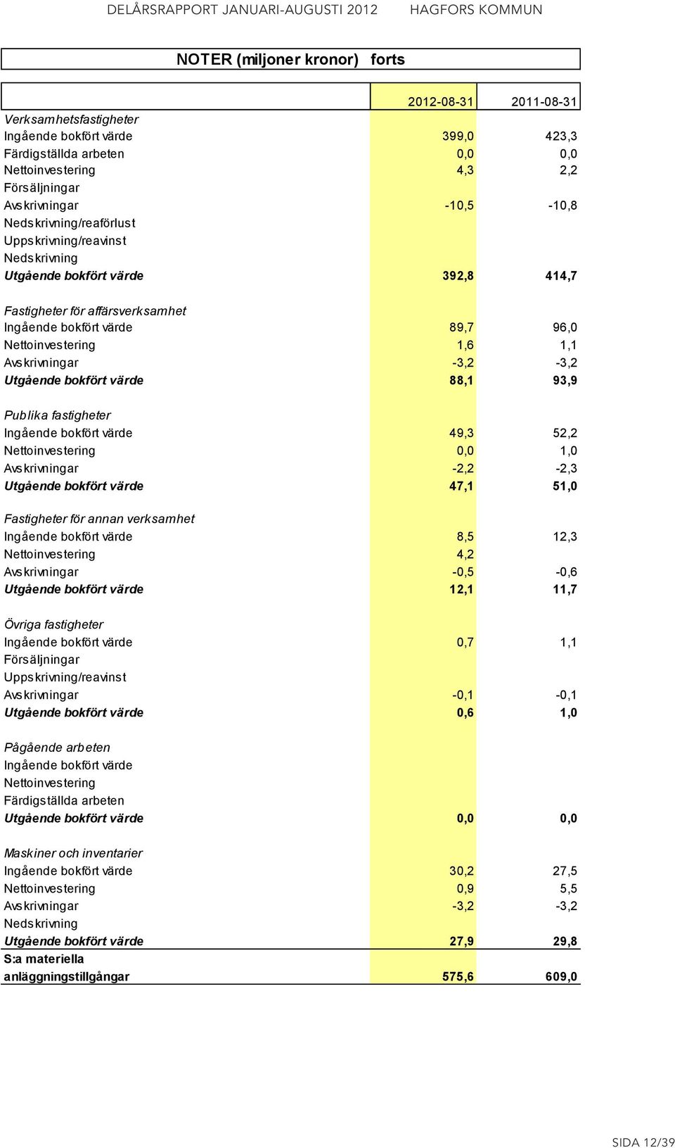 Avskrivningar -3,2-3,2 Utgående bokfört värde 88,1 93,9 Publika fastigheter Ingående bokfört värde 49,3 52,2 Nettoinvestering 0,0 1,0 Avskrivningar -2,2-2,3 Utgående bokfört värde 47,1 51,0