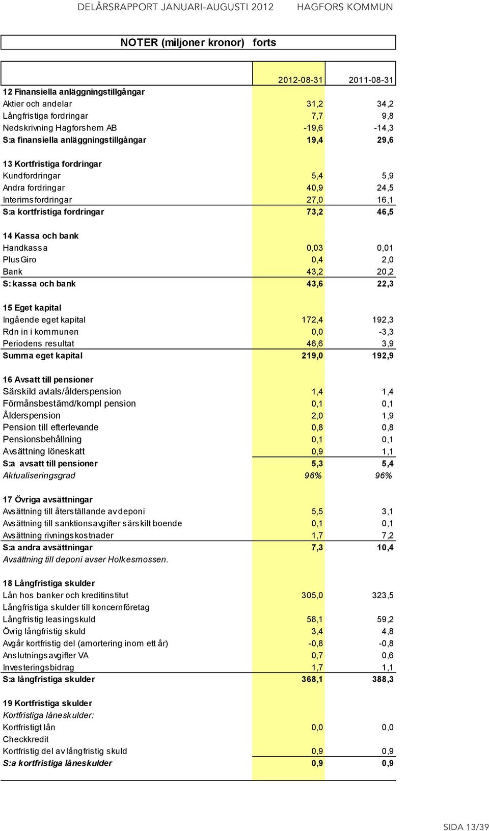 och bank Handkassa 0,03 0,01 PlusGiro 0,4 2,0 Bank 43,2 20,2 S: kassa och bank 43,6 22,3 15 Eget kapital Ingående eget kapital 172,4 192,3 Rdn in i kommunen 0,0-3,3 Periodens resultat 46,6 3,9 Summa