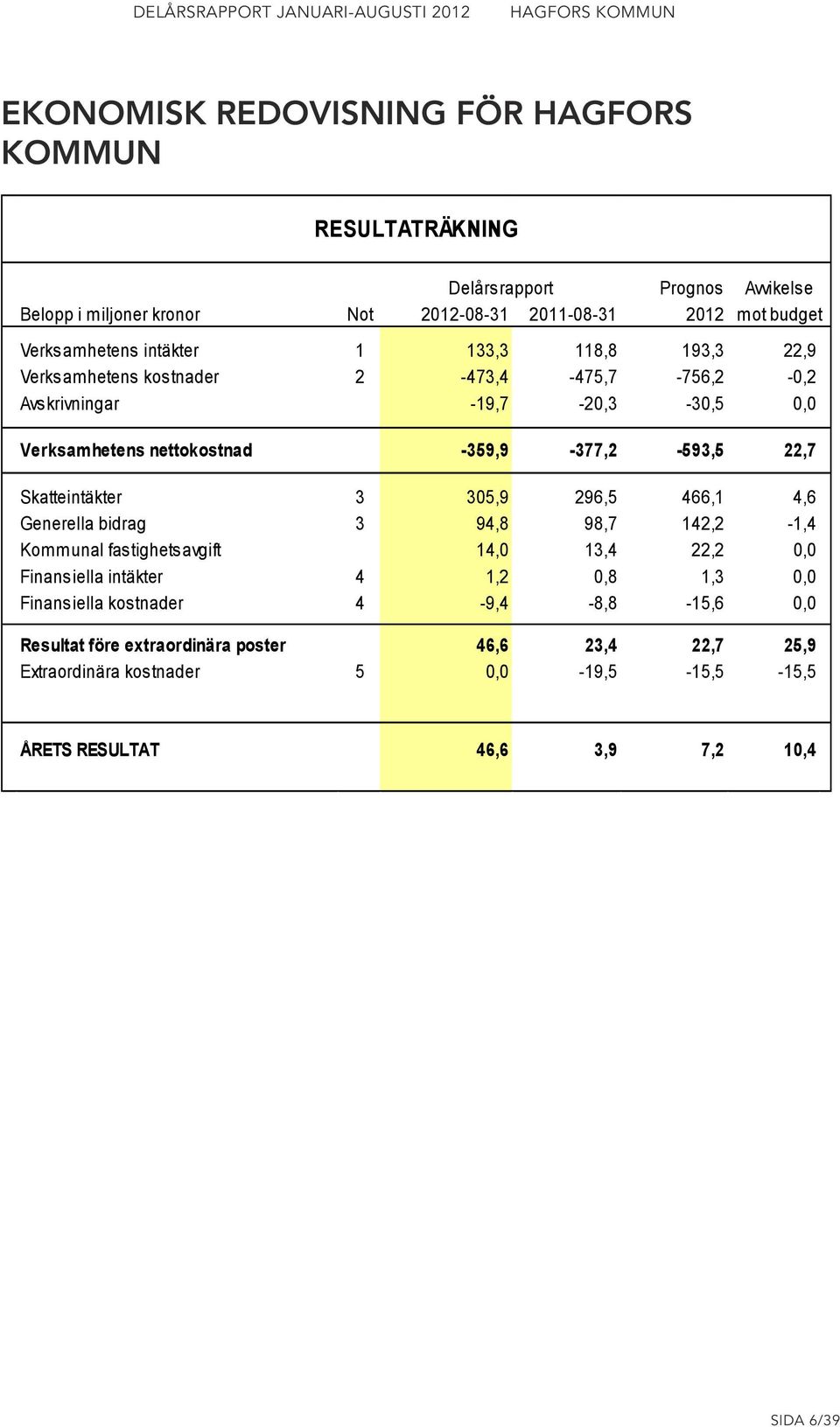 Skatteintäkter 3 305,9 296,5 466,1 4,6 Generella bidrag 3 94,8 98,7 142,2-1,4 Kommunal fastighetsavgift 14,0 13,4 22,2 0,0 Finansiella intäkter 4 1,2 0,8 1,3 0,0