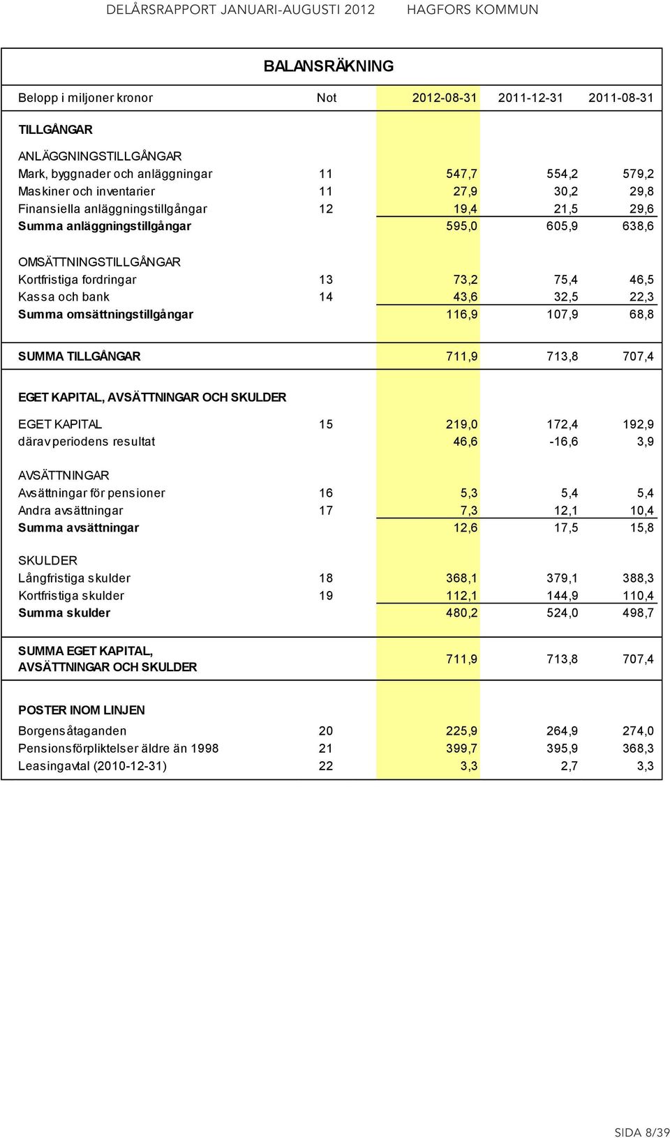 22,3 Summa omsättningstillgångar 116,9 107,9 68,8 SUMMA TILLGÅNGAR 711,9 713,8 707,4 EGET KAPITAL, AVSÄTTNINGAR OCH SKULDER EGET KAPITAL 15 219,0 172,4 192,9 därav periodens resultat 46,6-16,6 3,9