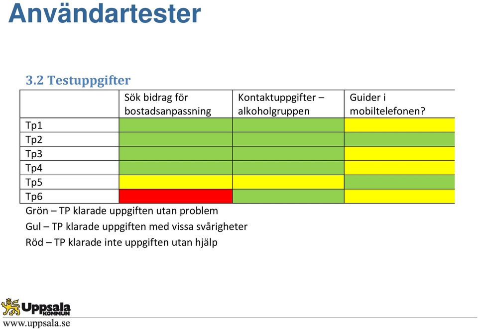 Tp6 Grön TP klarade uppgiften utan problem Gul TP klarade uppgiften