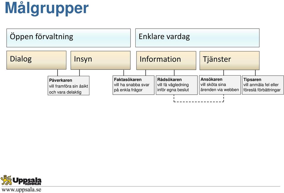 svar på enkla frågor Rådsökaren vill få vägledning inför egna beslut Ansökaren