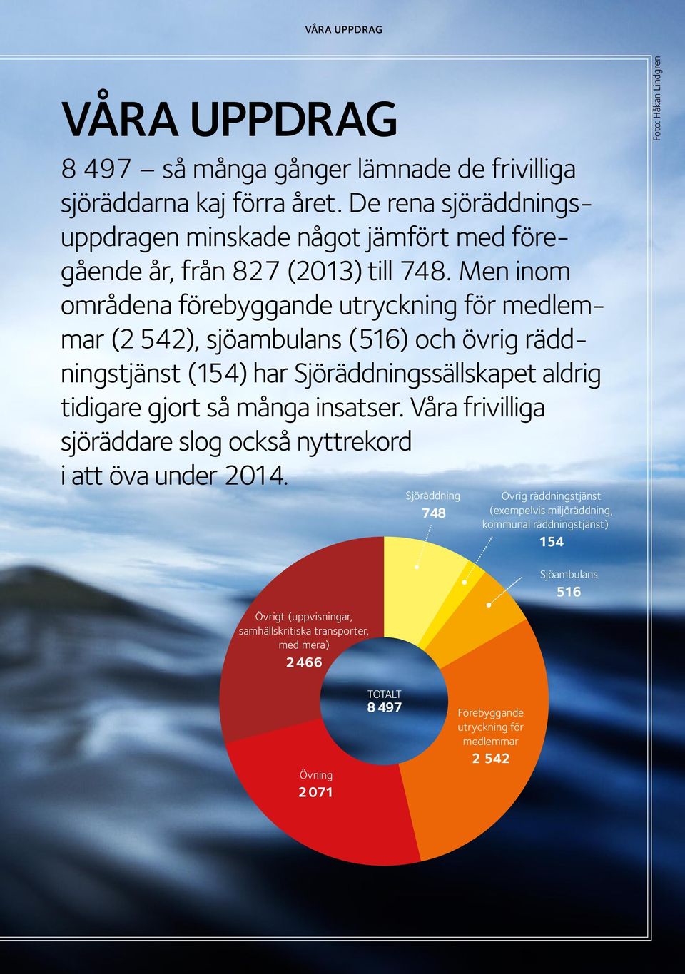 Men inom områdena förebyggande utryckning för medlemmar (2 542), sjöambulans (516) och övrig räddningstjänst (154) har Sjöräddningssällskapet aldrig tidigare gjort så många