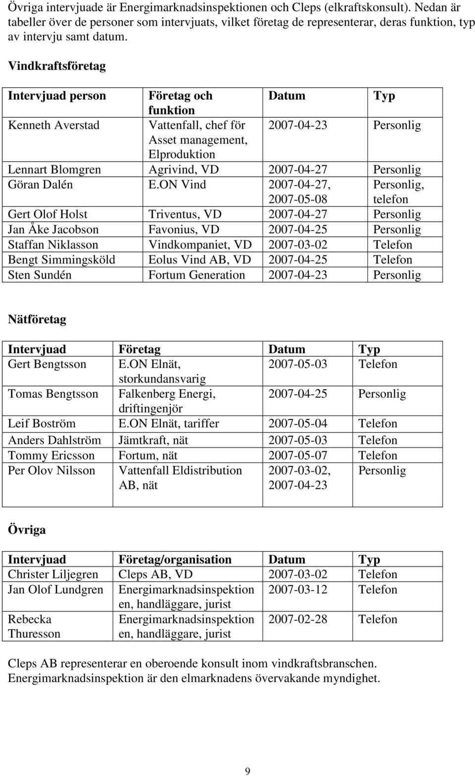 Vindkraftsföretag Intervjuad person Företag och Datum Typ funktion Kenneth Averstad Vattenfall, chef för 2007-04-23 Personlig Asset management, Elproduktion Lennart Blomgren Agrivind, VD 2007-04-27