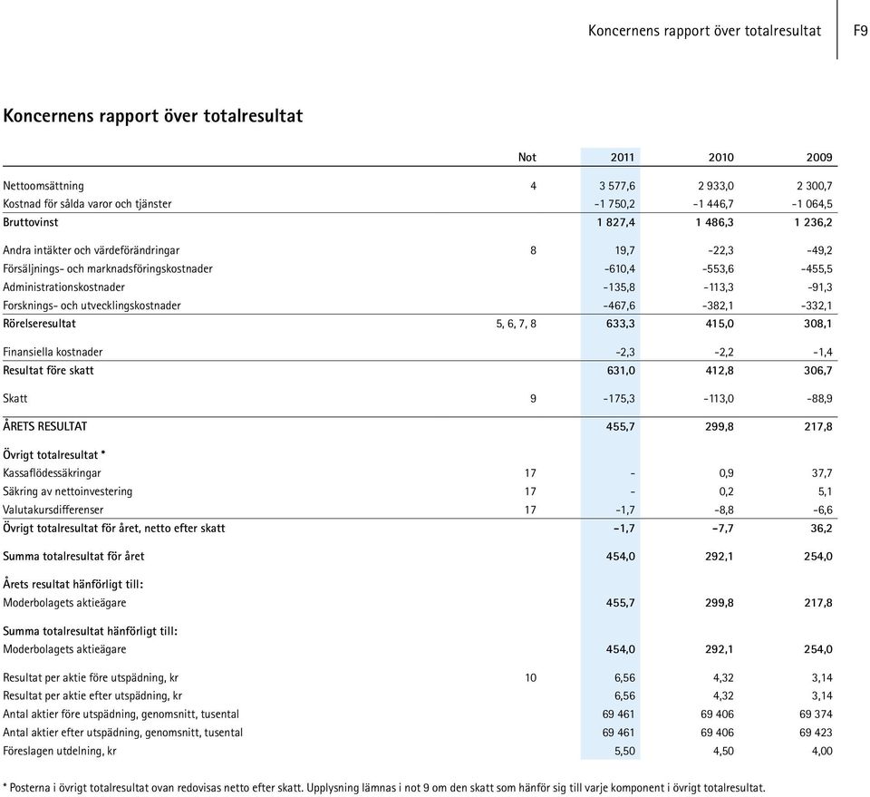 utvecklingskostnader -467,6-382,1-332,1 Rörelseresultat 5, 6, 7, 8 633,3 415,0 308,1 Finansiella kostnader -2,3-2,2-1,4 Resultat före skatt 631,0 412,8 306,7 Skatt 9-175,3-113,0-88,9 ÅRETS RESULTAT