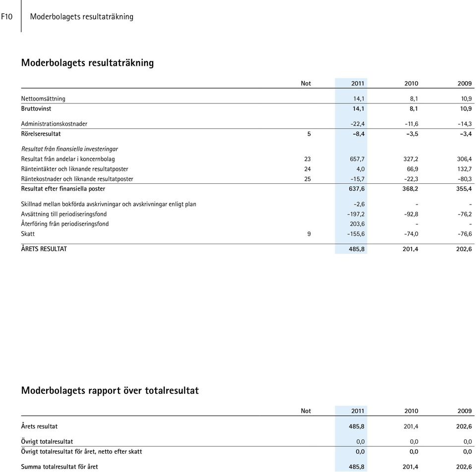 resultatposter 25-15,7-22,3-80,3 Resultat efter finansiella poster 637,6 368,2 355,4 Skillnad mellan bokförda avskrivningar och avskrivningar enligt plan -2,6 - - Avsättning till periodiseringsfond